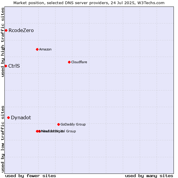 Market position of Dynadot vs. RcodeZero vs. CtrlS