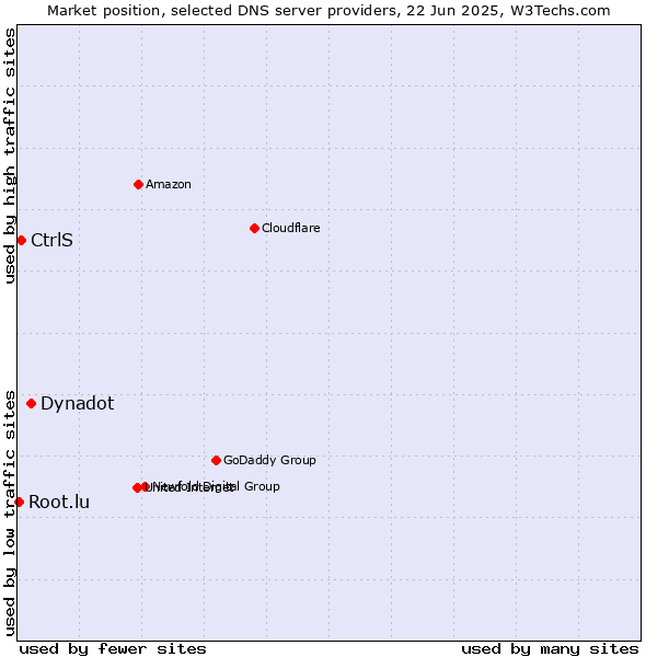 Market position of Dynadot vs. CtrlS vs. Root.lu