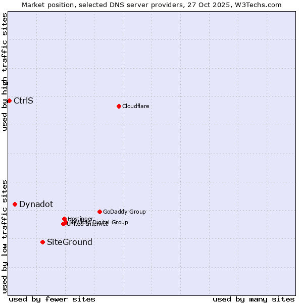 Market position of SiteGround vs. Dynadot vs. CtrlS