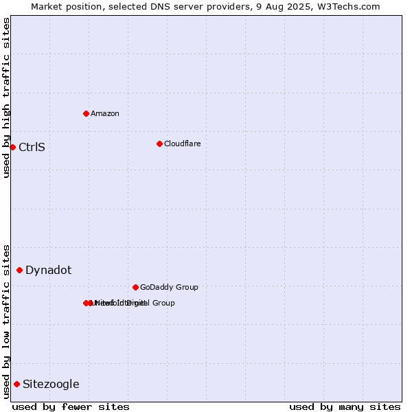 Market position of Dynadot vs. Sitezoogle vs. CtrlS