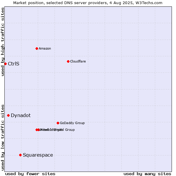 Market position of Squarespace vs. Dynadot vs. CtrlS