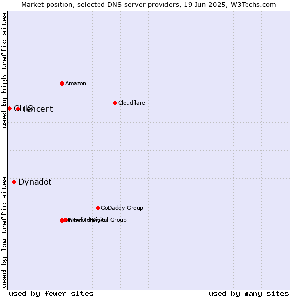 Market position of Tencent vs. Dynadot vs. CtrlS