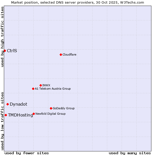 Market position of Dynadot vs. TMDHosting vs. CtrlS