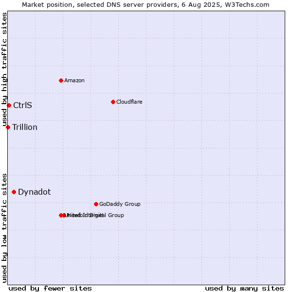 Market position of Dynadot vs. CtrlS vs. Trillion
