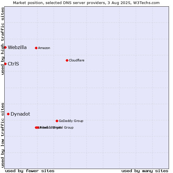 Market position of Dynadot vs. CtrlS vs. Webzilla