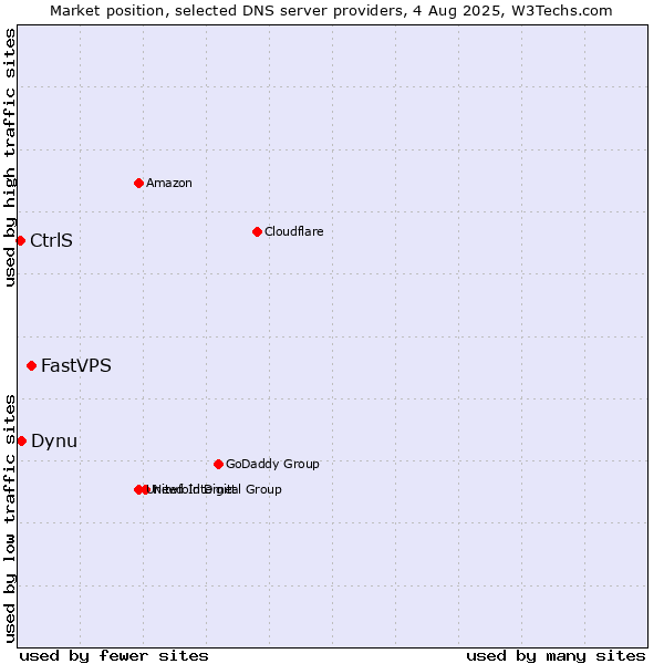 Market position of FastVPS vs. Dynu vs. CtrlS