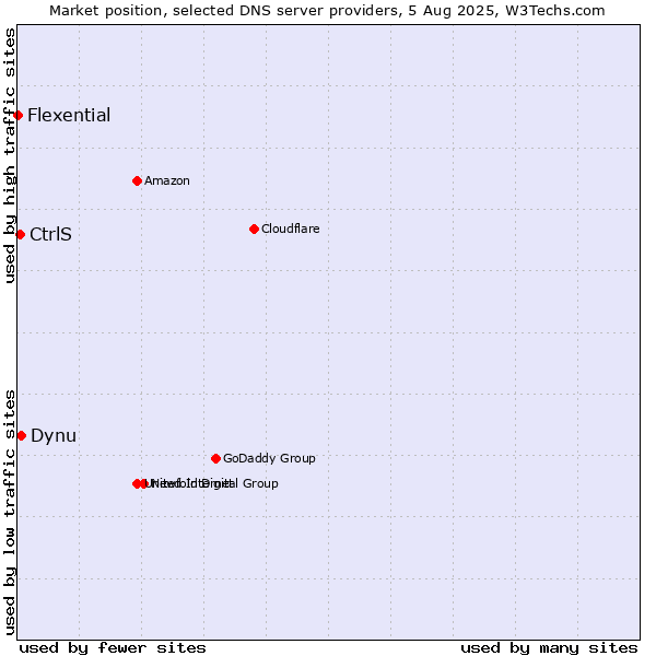 Market position of Dynu vs. CtrlS vs. Flexential