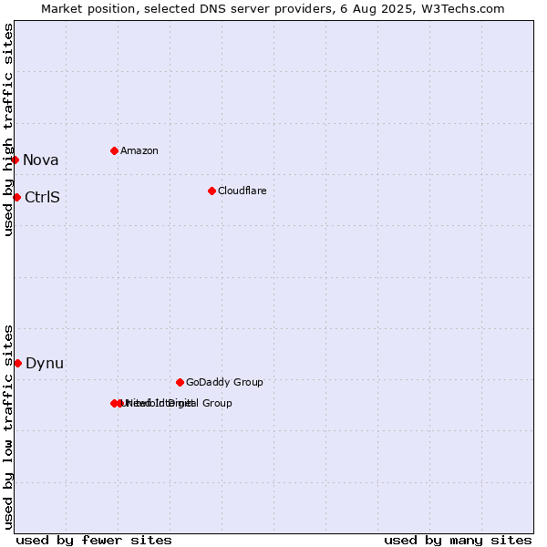 Market position of Dynu vs. CtrlS vs. Nova