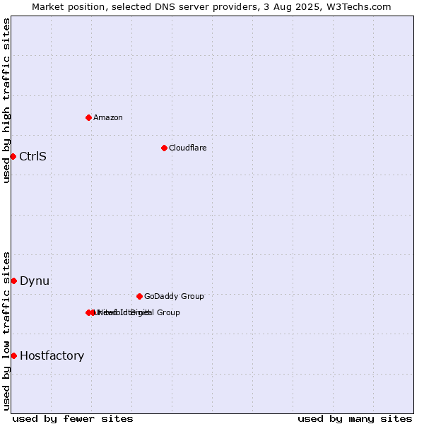 Market position of Hostfactory vs. Dynu vs. CtrlS