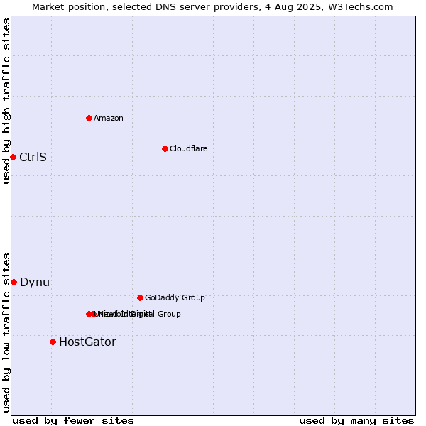 Market position of HostGator vs. Dynu vs. CtrlS