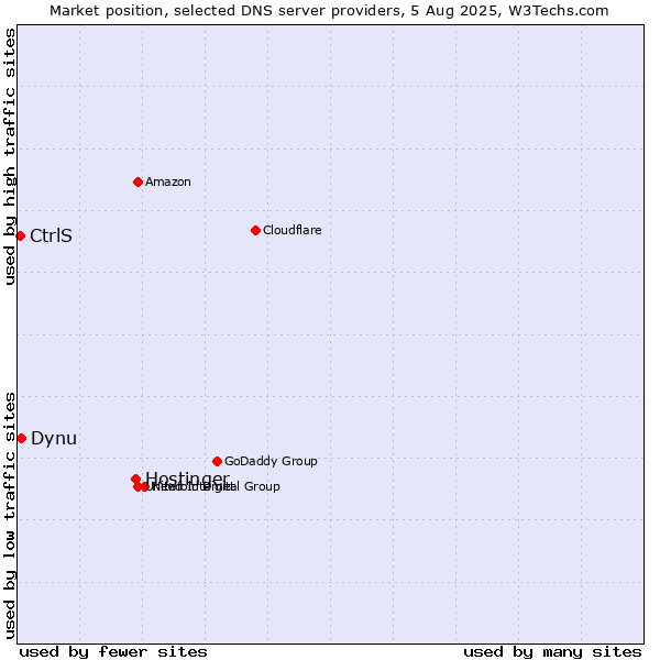 Market position of Hostinger vs. Dynu vs. CtrlS