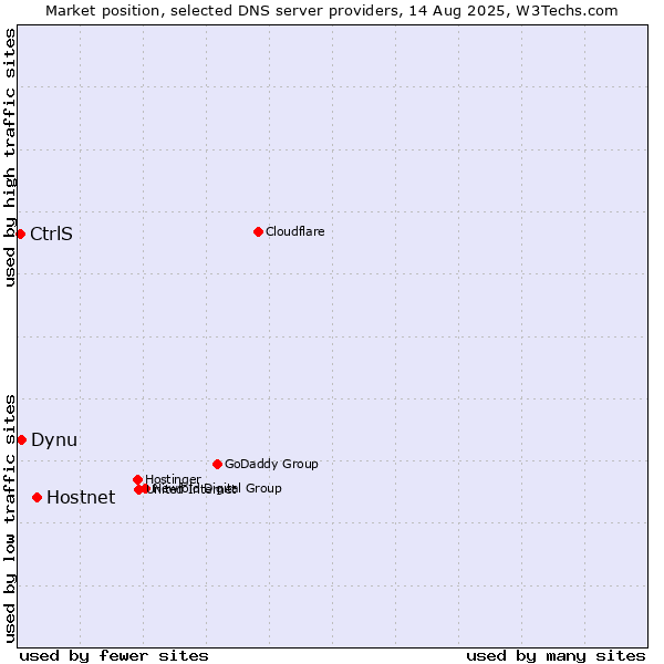 Market position of Hostnet vs. Dynu vs. CtrlS