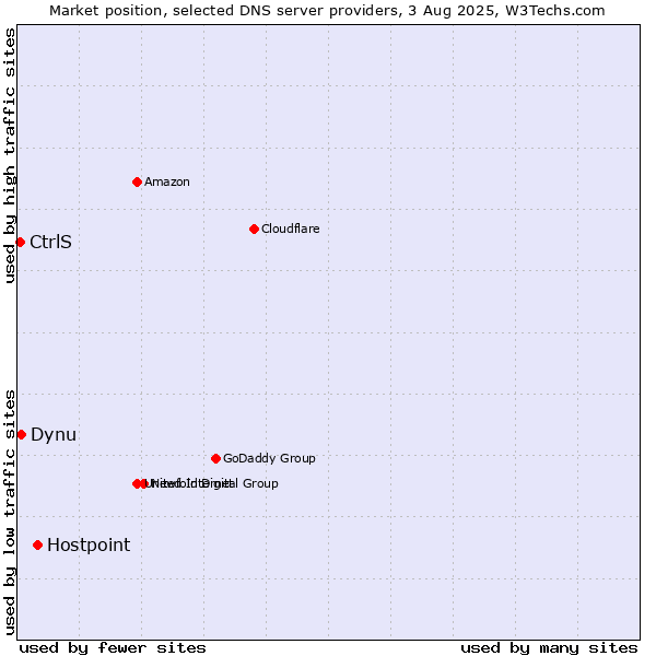 Market position of Hostpoint vs. Dynu vs. CtrlS