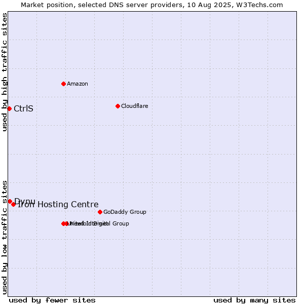 Market position of Iron Hosting Centre vs. Dynu vs. CtrlS