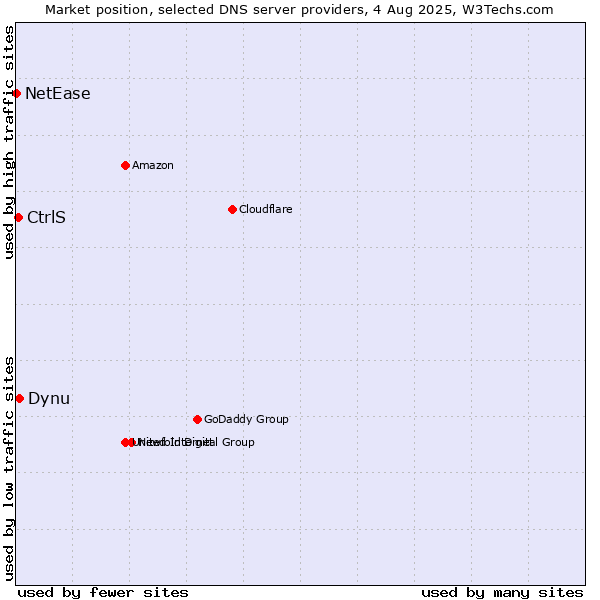 Market position of Dynu vs. CtrlS vs. NetEase
