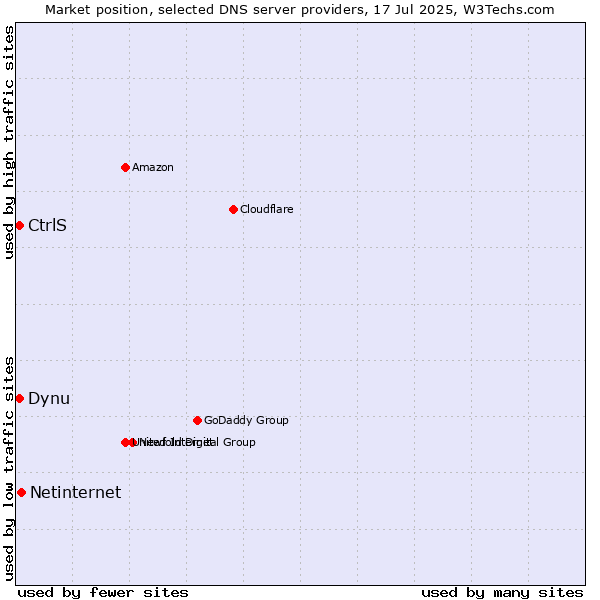 Market position of Netinternet vs. Dynu vs. CtrlS