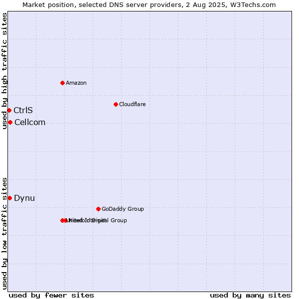 Market position of Cellcom vs. Dynu vs. CtrlS