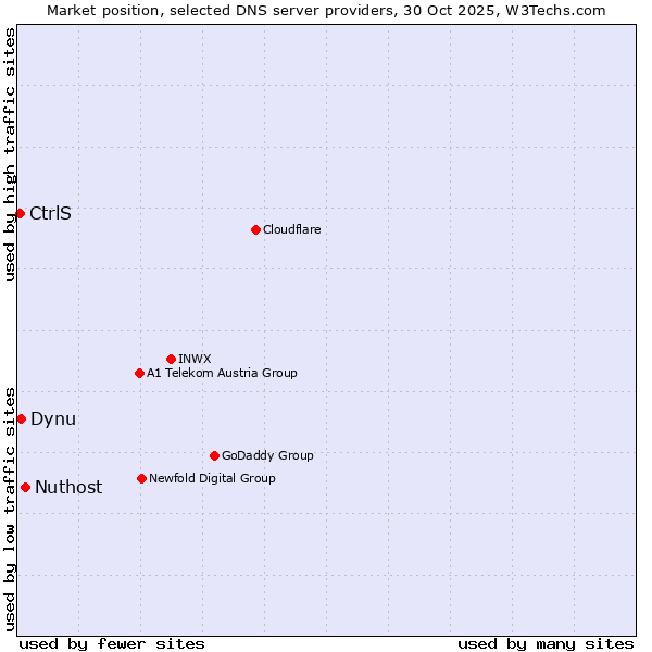 Market position of Nuthost vs. Dynu vs. CtrlS