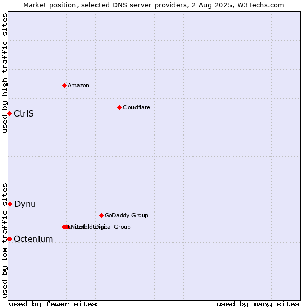 Market position of Dynu vs. CtrlS vs. Octenium