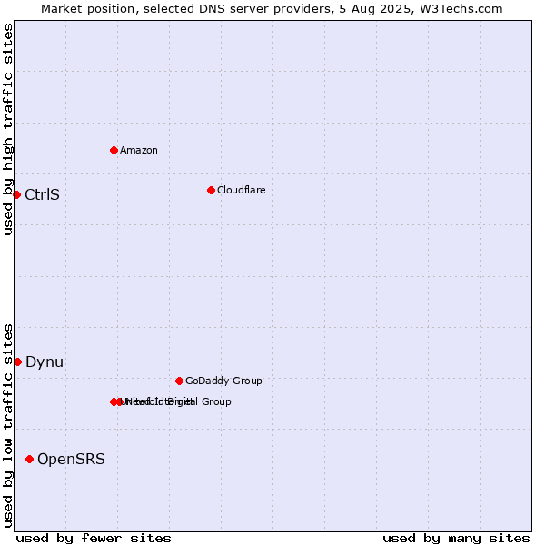 Market position of OpenSRS vs. Dynu vs. CtrlS
