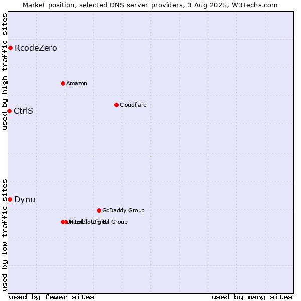 Market position of RcodeZero vs. Dynu vs. CtrlS
