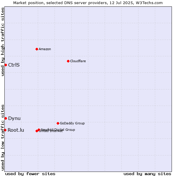 Market position of Dynu vs. CtrlS vs. Root.lu
