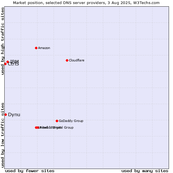 Market position of IBM vs. Dynu vs. CtrlS