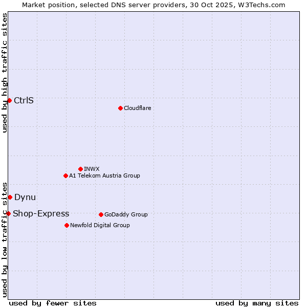Market position of Dynu vs. CtrlS vs. Shop-Express