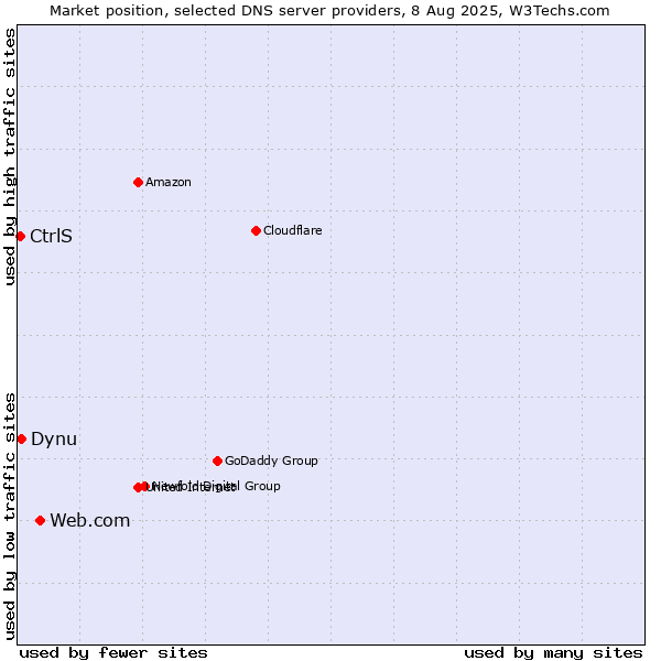 Market position of Web.com vs. Dynu vs. CtrlS