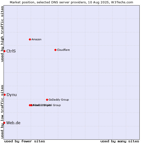 Market position of Dynu vs. CtrlS vs. Web.de