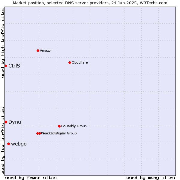 Market position of webgo vs. Dynu vs. CtrlS