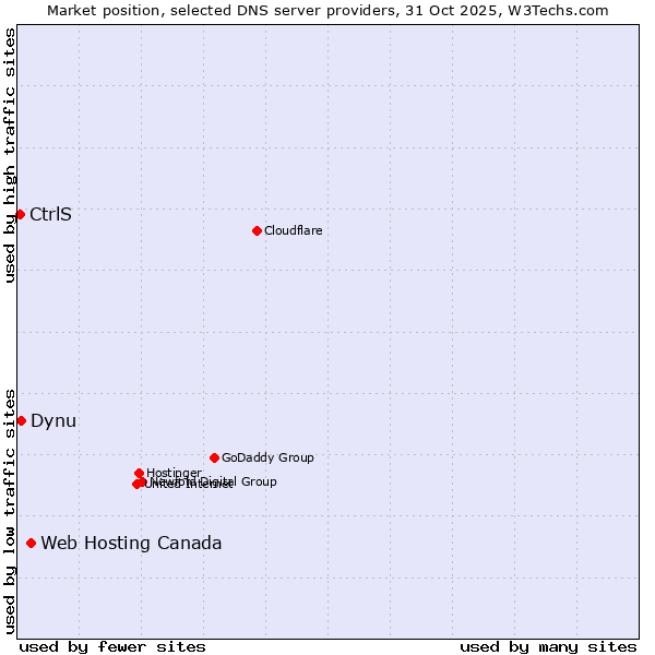 Market position of Web Hosting Canada vs. Dynu vs. CtrlS
