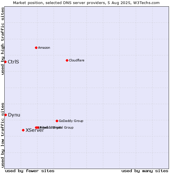 Market position of XServer vs. Dynu vs. CtrlS