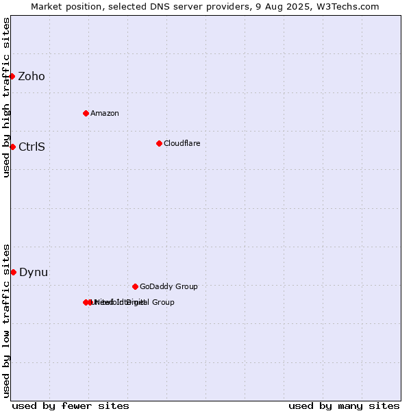 Market position of Dynu vs. CtrlS vs. Zoho