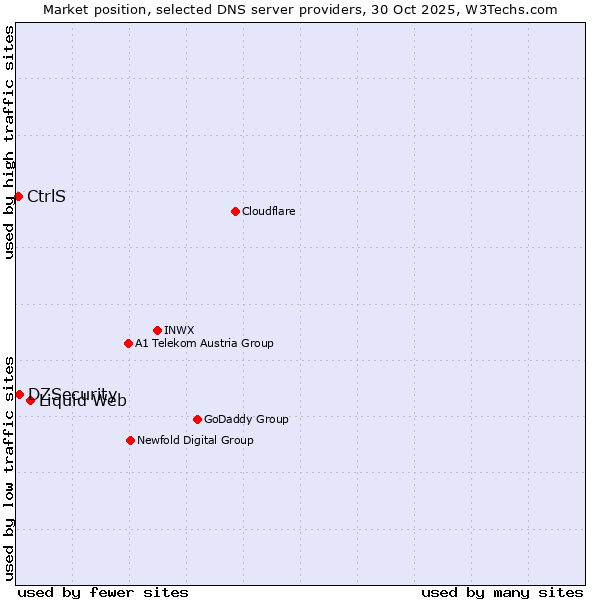 Market position of Liquid Web vs. DZSecurity vs. CtrlS