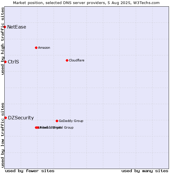 Market position of DZSecurity vs. CtrlS vs. NetEase