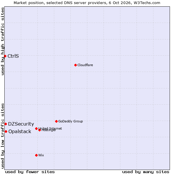 Market position of Opalstack vs. DZSecurity vs. CtrlS