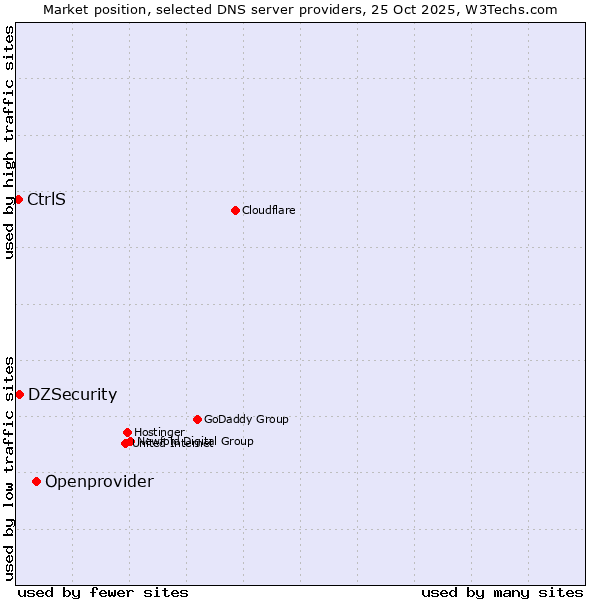 Market position of Openprovider vs. DZSecurity vs. CtrlS