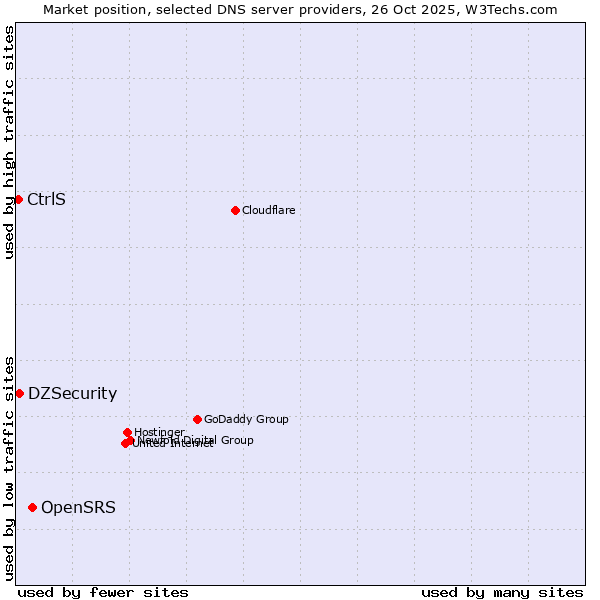 Market position of OpenSRS vs. DZSecurity vs. CtrlS