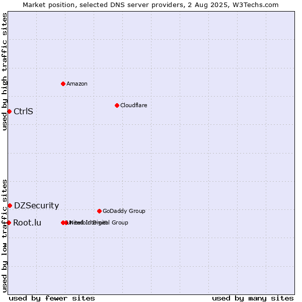 Market position of DZSecurity vs. CtrlS vs. Root.lu