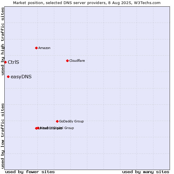 Market position of easyDNS vs. CtrlS