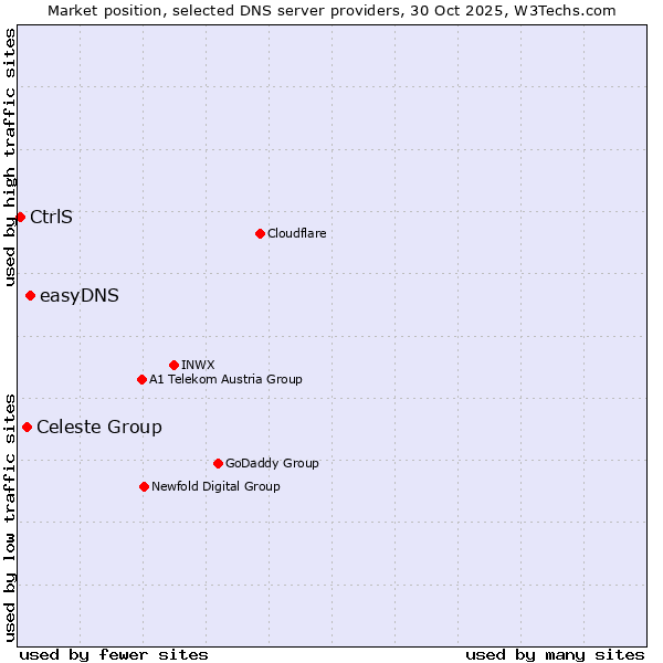 Market position of easyDNS vs. Celeste Group vs. CtrlS