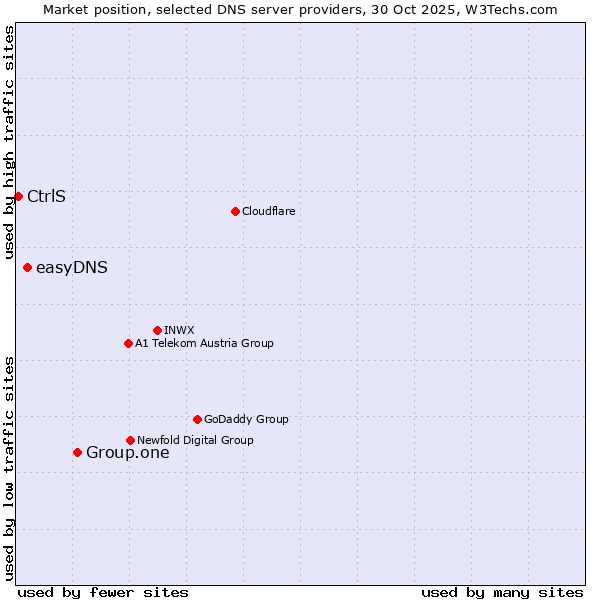 Market position of Group.one vs. easyDNS vs. CtrlS