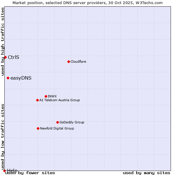 Market position of easyDNS vs. CtrlS vs. Help