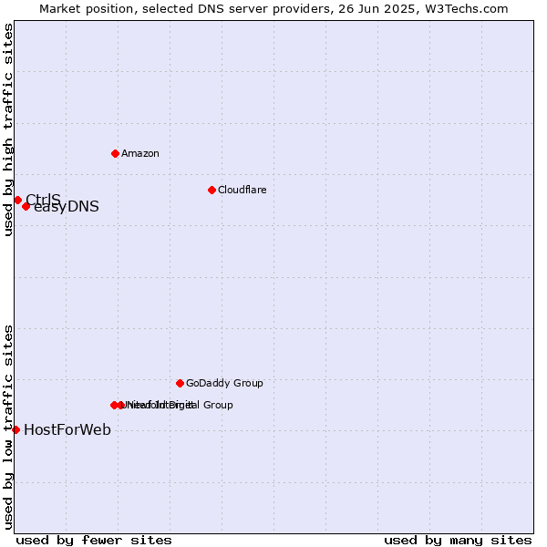 Market position of easyDNS vs. CtrlS vs. HostForWeb