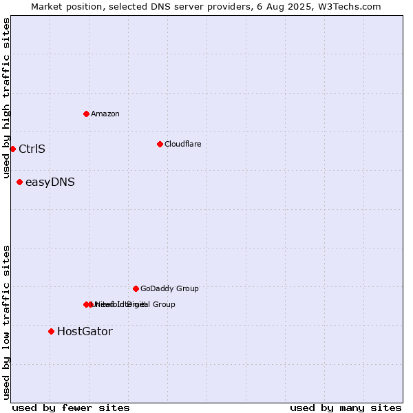 Market position of HostGator vs. easyDNS vs. CtrlS