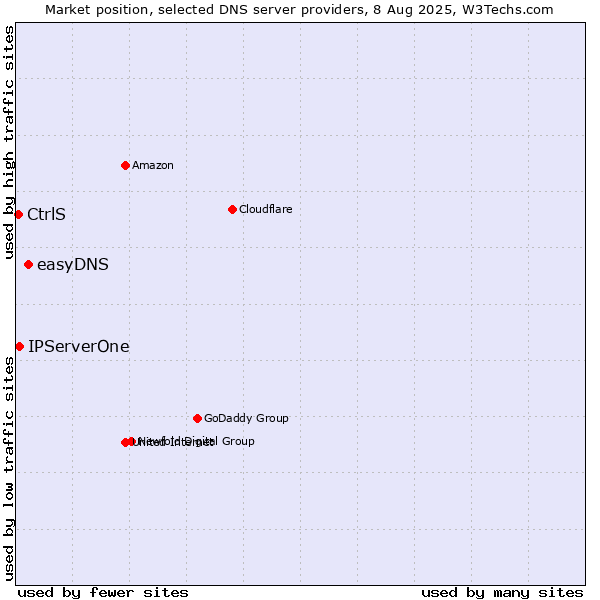Market position of easyDNS vs. IPServerOne vs. CtrlS