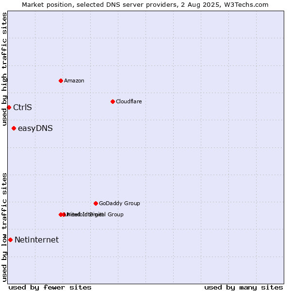 Market position of easyDNS vs. Netinternet vs. CtrlS