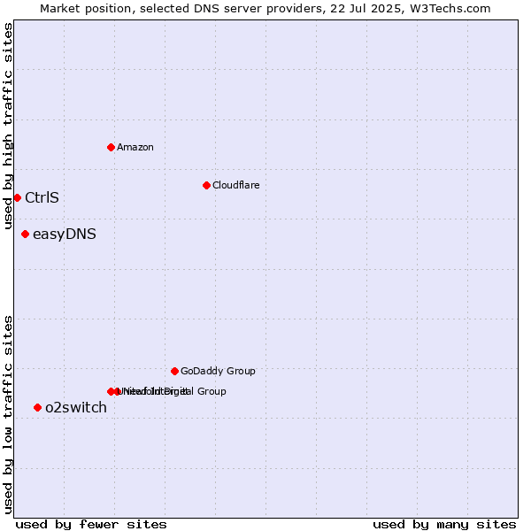 Market position of o2switch vs. easyDNS vs. CtrlS