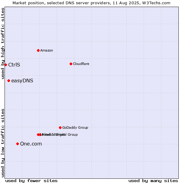 Market position of One.com vs. easyDNS vs. CtrlS